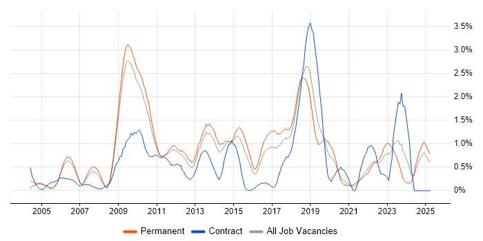 Job vacancy trend for JUnit in Nottinghamshire