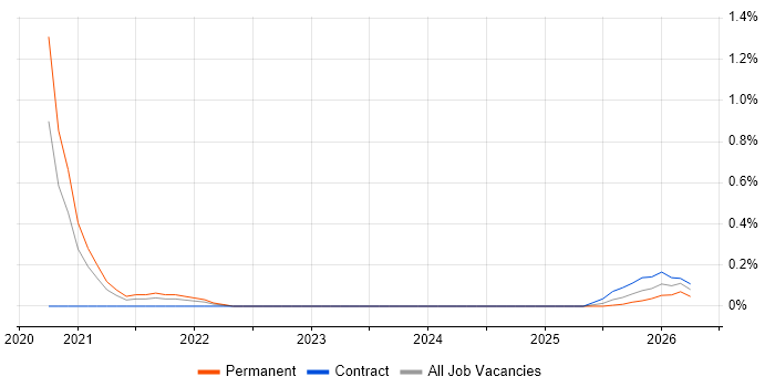 Jupyter job vacancy trend in Nottinghamshire