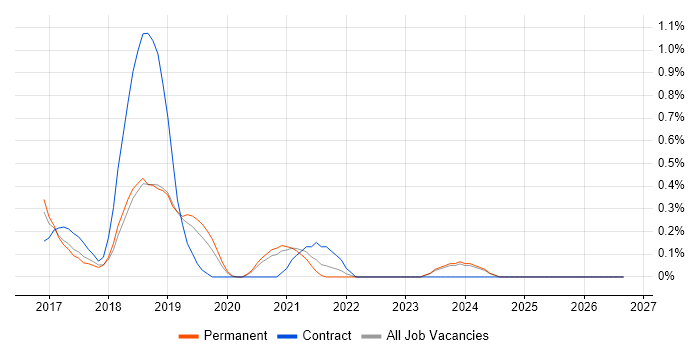 JWT job vacancy trend in Nottinghamshire