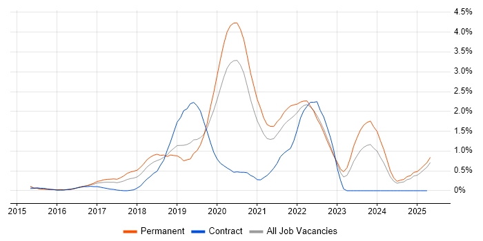 Job vacancy trend for Kafka in Nottinghamshire