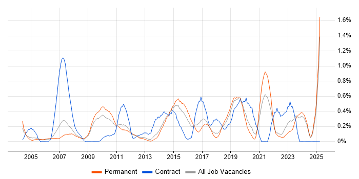 Job vacancy trend for Kalman Filter in Nottinghamshire Job vacancy trend for Kalman Filter in Nottinghamshire
