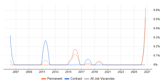 Key Management job vacancy trend in Nottinghamshire