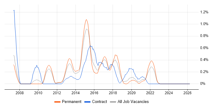 Kimball Methodology job vacancy trend in Nottinghamshire