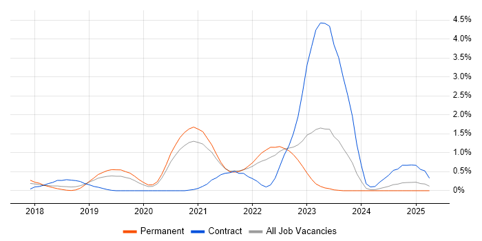 Job vacancy trend for Kotlin in Nottinghamshire Job vacancy trend for Kotlin in Nottinghamshire