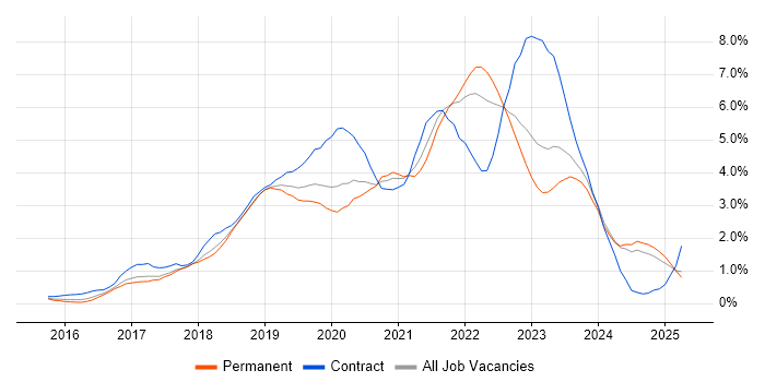 Job vacancy trend for Kubernetes in Nottinghamshire Job vacancy trend for Kubernetes in Nottinghamshire