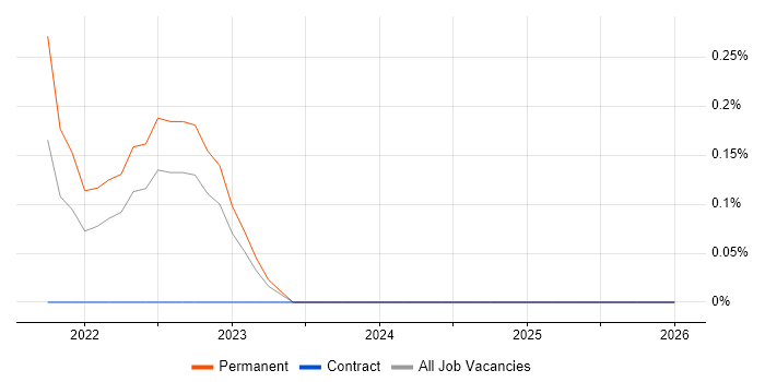Kusto Query Language job vacancy trend in Nottinghamshire
