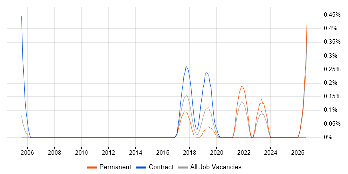 KYC job vacancy trend in Nottinghamshire