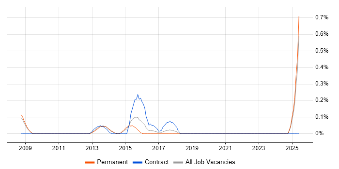 Job vacancy trend for LabVIEW in Nottinghamshire Job vacancy trend for LabVIEW in Nottinghamshire