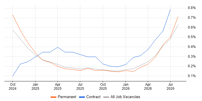 Lakehouse job vacancy trend in Nottinghamshire