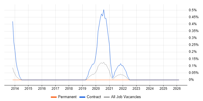 Lambda Expressions job vacancy trend in Nottinghamshire