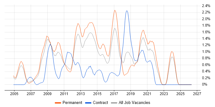 LAMP job vacancy trend in Nottinghamshire
