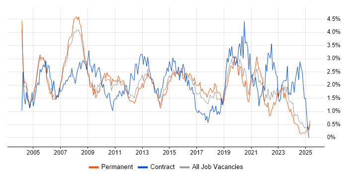 Job vacancy trend for LAN in Nottinghamshire Job vacancy trend for LAN in Nottinghamshire