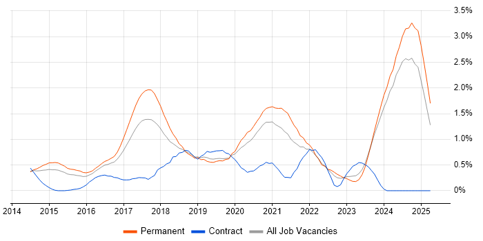 Job vacancy trend for Laravel in Nottinghamshire Job vacancy trend for Laravel in Nottinghamshire