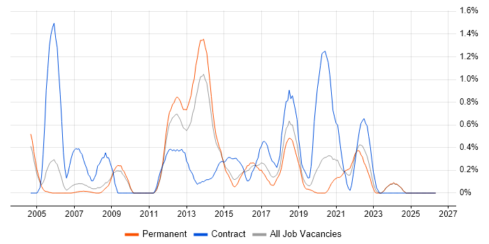 LDAP job vacancy trend in Nottinghamshire