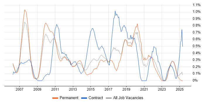 Job vacancy trend for Lead Architect in Nottinghamshire Job vacancy trend for Lead Architect in Nottinghamshire