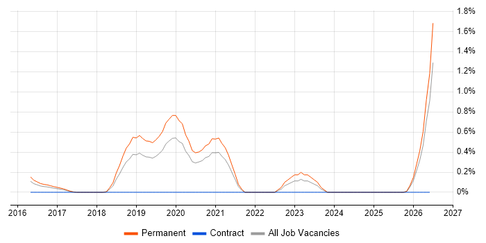 Lead Cloud Engineer job vacancy trend in Nottinghamshire