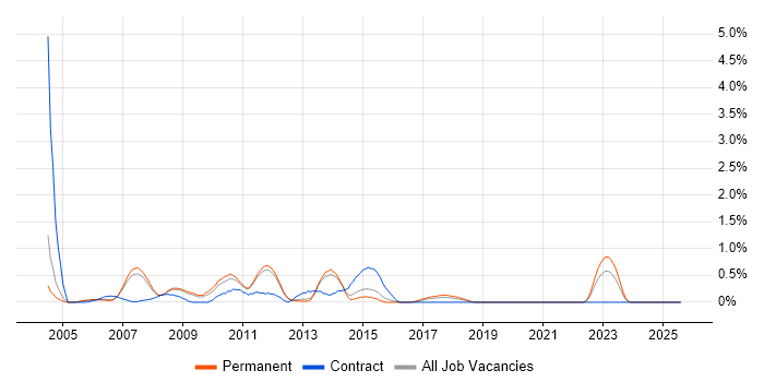 Job vacancy trend for Lead Consultant in Nottinghamshire