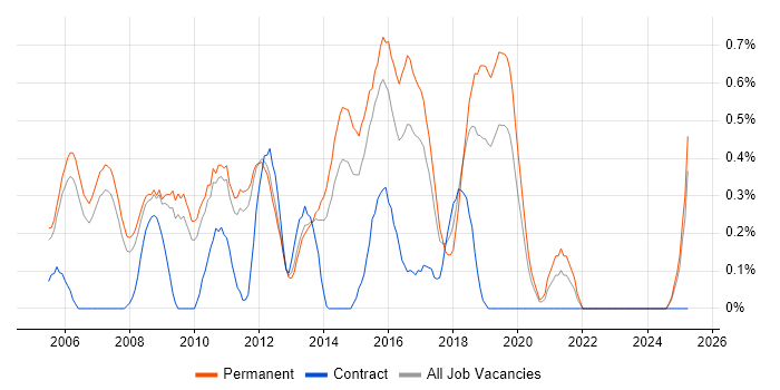 Job vacancy trend for Lead C# Developer in Nottinghamshire Job vacancy trend for Lead C# Developer in Nottinghamshire