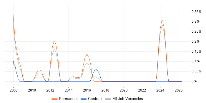 Lead Data Analyst job vacancy trend in Nottinghamshire