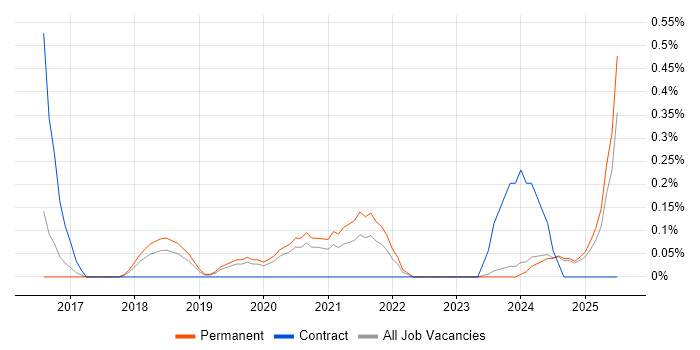 Job vacancy trend for Lead Data Architect in Nottinghamshire Job vacancy trend for Lead Data Architect in Nottinghamshire