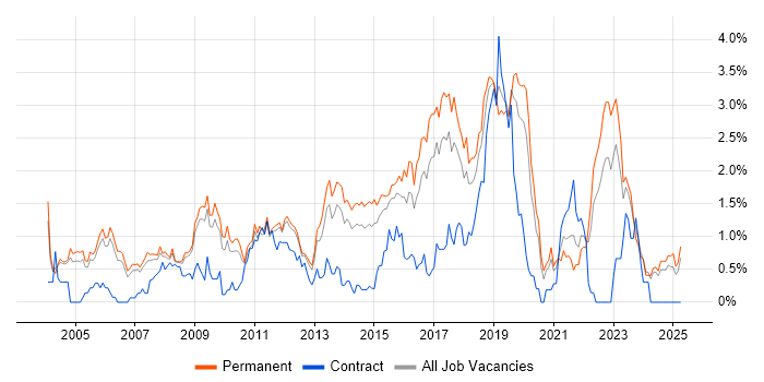 Job vacancy trend for Lead Developer in Nottinghamshire Job vacancy trend for Lead Developer in Nottinghamshire