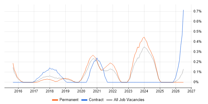 Lead DevOps Engineer job vacancy trend in Nottinghamshire