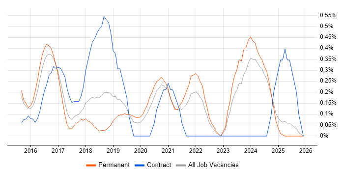 Lead DevOps job vacancy trend in Nottinghamshire