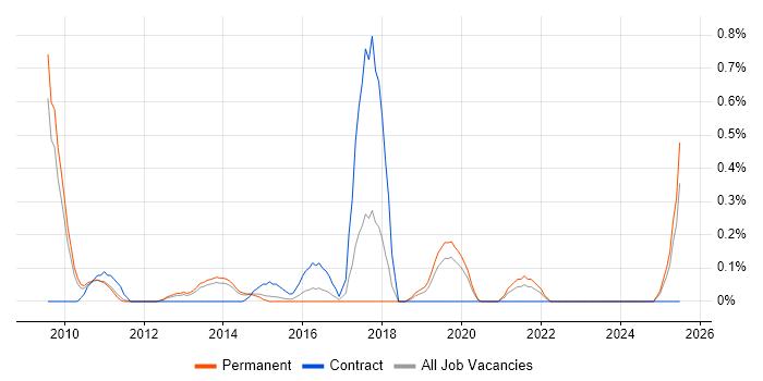 Job vacancy trend for Lead Enterprise Architect in Nottinghamshire