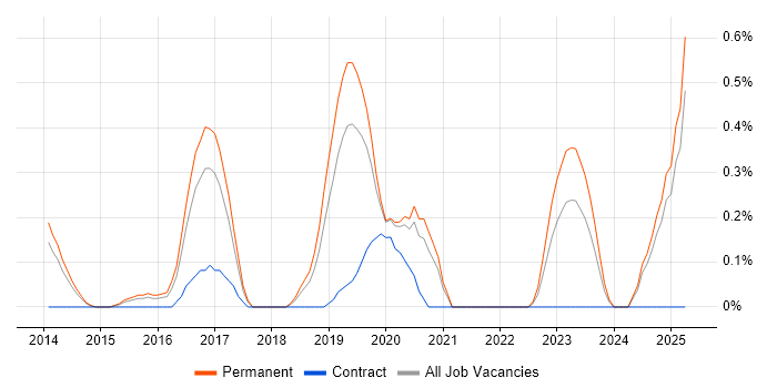 Job vacancy trend for Lead Full-Stack Developer in Nottinghamshire Job vacancy trend for Lead Full-Stack Developer in Nottinghamshire