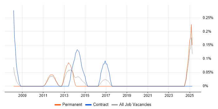 Job vacancy trend for Lead Network Engineer in Nottinghamshire Job vacancy trend for Lead Network Engineer in Nottinghamshire