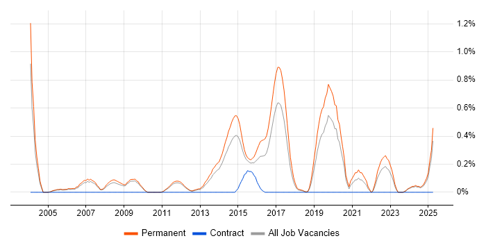 Job vacancy trend for Lead Software Developer in Nottinghamshire Job vacancy trend for Lead Software Developer in Nottinghamshire