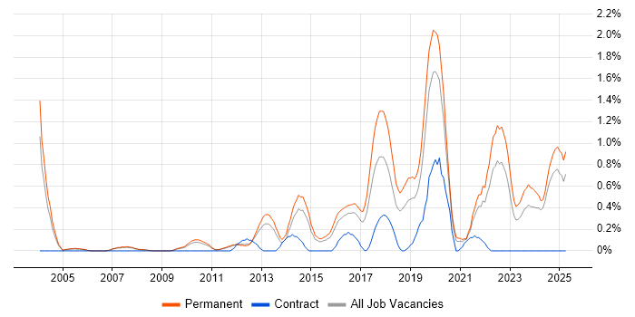 Job vacancy trend for Lead Software Engineer in Nottinghamshire Job vacancy trend for Lead Software Engineer in Nottinghamshire