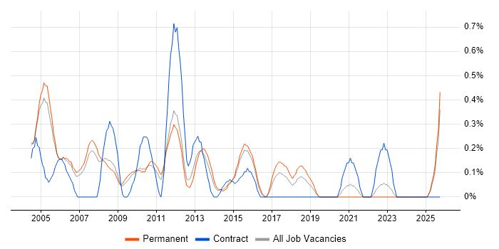 Lead Tester job vacancy trend in Nottinghamshire