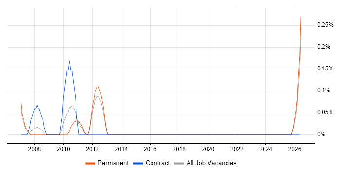 Lean Manufacturing job vacancy trend in Nottinghamshire