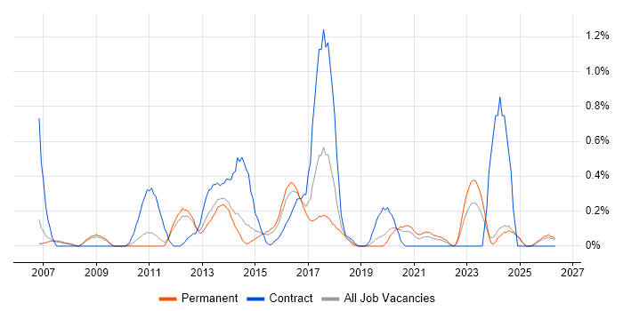 Lean Six Sigma job vacancy trend in Nottinghamshire