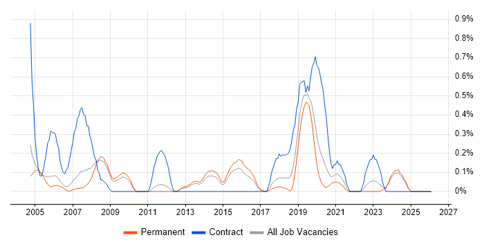 Legacy Applications job vacancy trend in Nottinghamshire
