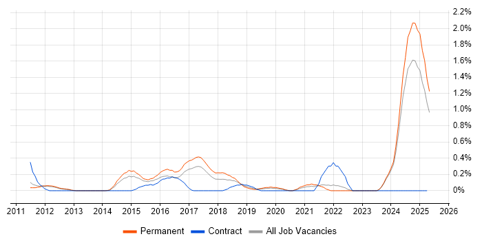 Job vacancy trend for Legacy Code in Nottinghamshire Job vacancy trend for Legacy Code in Nottinghamshire