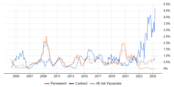 Job vacancy trend for Legacy Systems in Nottinghamshire Job vacancy trend for Legacy Systems in Nottinghamshire
