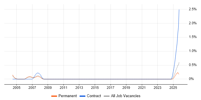 Legal IT Trainer job vacancy trend in Nottinghamshire