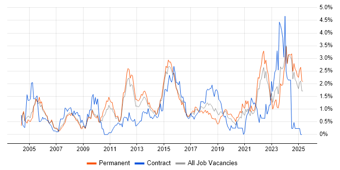 Job vacancy trend for Legal in Nottinghamshire Job vacancy trend for Legal in Nottinghamshire