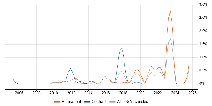 Job vacancy trend for Life Science in Nottinghamshire