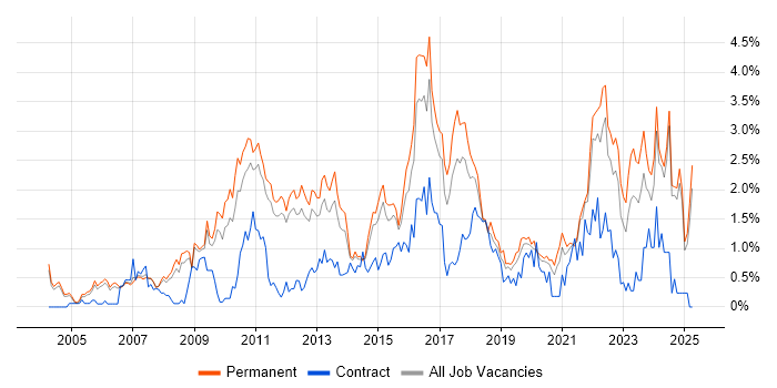 Job vacancy trend for Line Management in Nottinghamshire