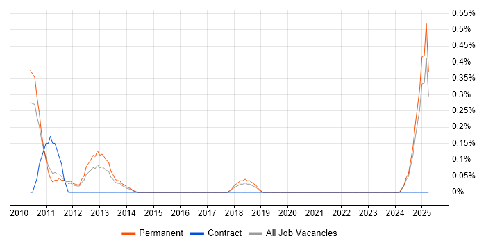 Job vacancy trend for Link Building in Nottinghamshire Job vacancy trend for Link Building in Nottinghamshire