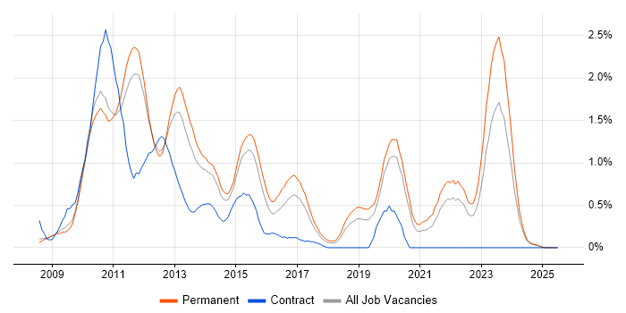 Job vacancy trend for LINQ in Nottinghamshire