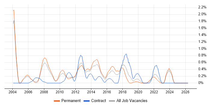 Linux Administrator job vacancy trend in Nottinghamshire