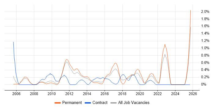 Linux Command Line job vacancy trend in Nottinghamshire Linux Command Line job vacancy trend in Nottinghamshire