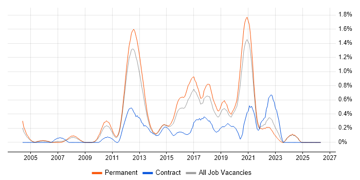 Linux Engineer job vacancy trend in Nottinghamshire