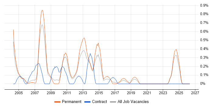 Linux Support job vacancy trend in Nottinghamshire