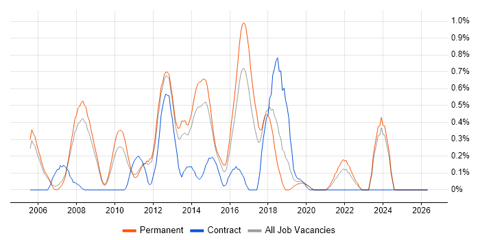 Linux Systems Administrator job vacancy trend in Nottinghamshire