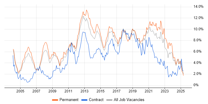 Job vacancy trend for Linux in Nottinghamshire Job vacancy trend for Linux in Nottinghamshire